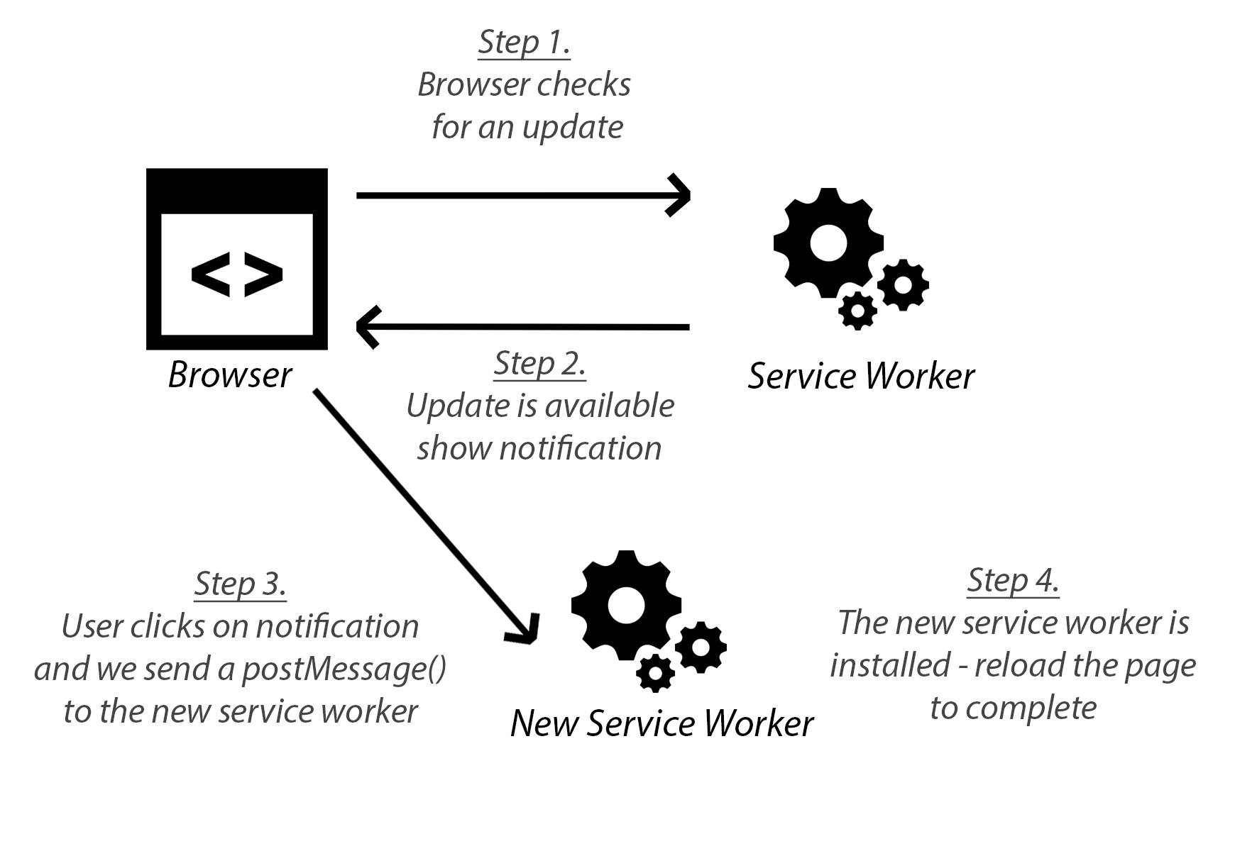 New version available diagram - Progressive Web App