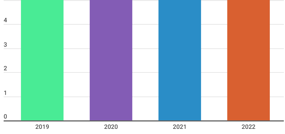 Year on Year increase in Service Worker usage?