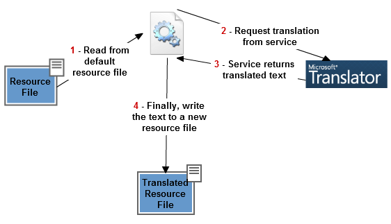 Microsoft Translator Diagram
