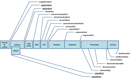 Web Timing API Overview