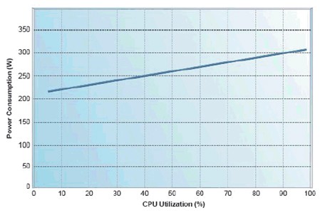 CPU Utilization and power consumption - service workers