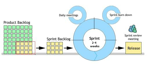 Scrum sprint cycle from product backlog through release