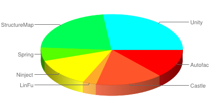 Dependency Injection IOC Results